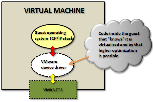 vmxnet3-paravirtualized-a