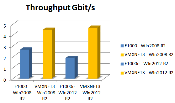 VMXNET3 vs E1000E and E1000