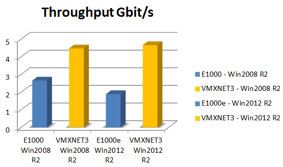 vmxnet3-vs-e1000