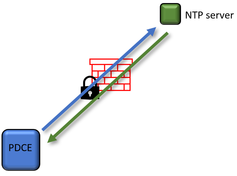 Verify Ntp Connectivity In Windows Rickard Nobel Ab